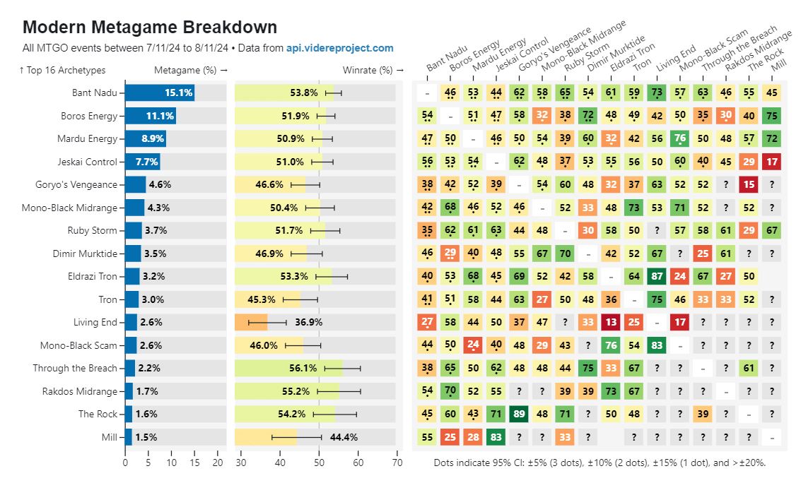 mtg modern metagame breakdown